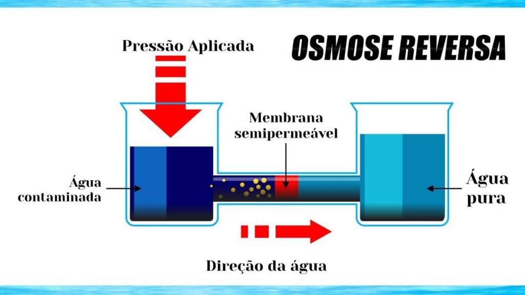 Osmose Reversa Entenda o processo de purificação de água